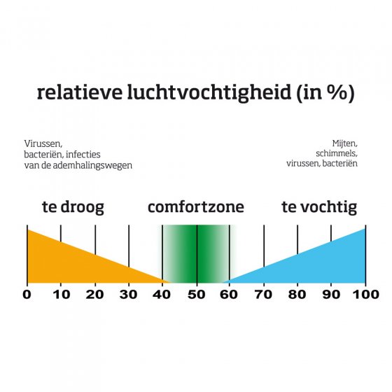 Slimme luchtontvochtiger