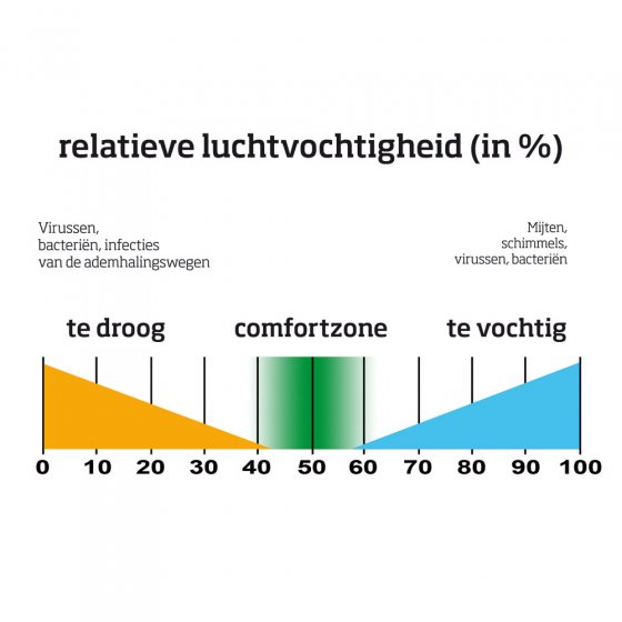 Slimme luchtontvochtiger 