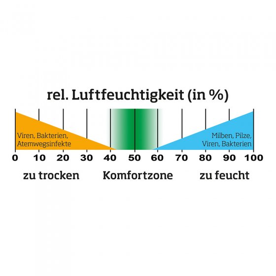 Slimme luchtontvochtiger 