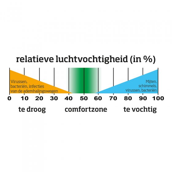 Slimme luchtontvochtiger 